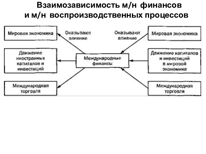 Взаимозависимость м/н финансов и м/н воспроизводственных процессов