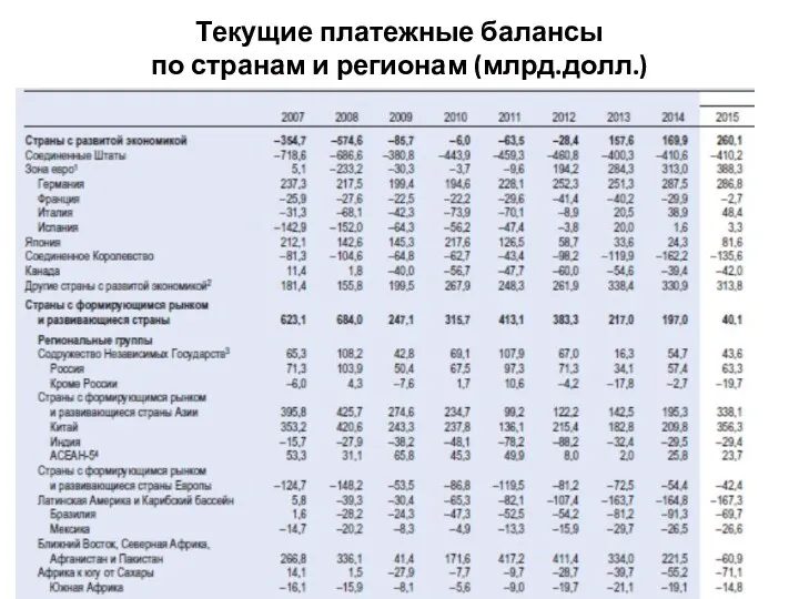 Текущие платежные балансы по странам и регионам (млрд.долл.)