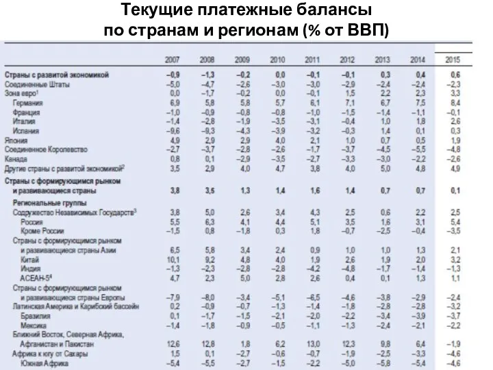 Текущие платежные балансы по странам и регионам (% от ВВП)