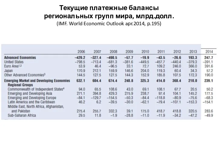 Текущие платежные балансы региональных групп мира, млрд.долл. (IMF. World Economic Outlook apr.2014, p.195)