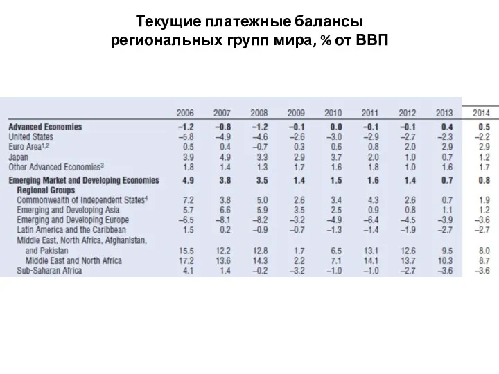 Текущие платежные балансы региональных групп мира, % от ВВП