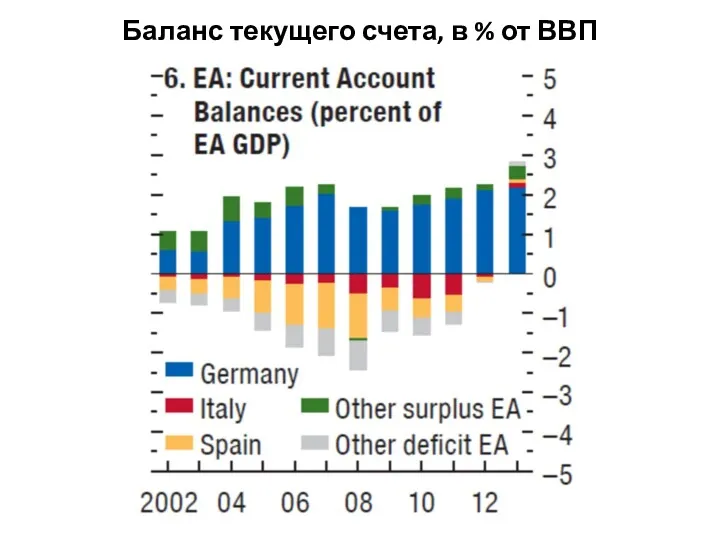 Баланс текущего счета, в % от ВВП