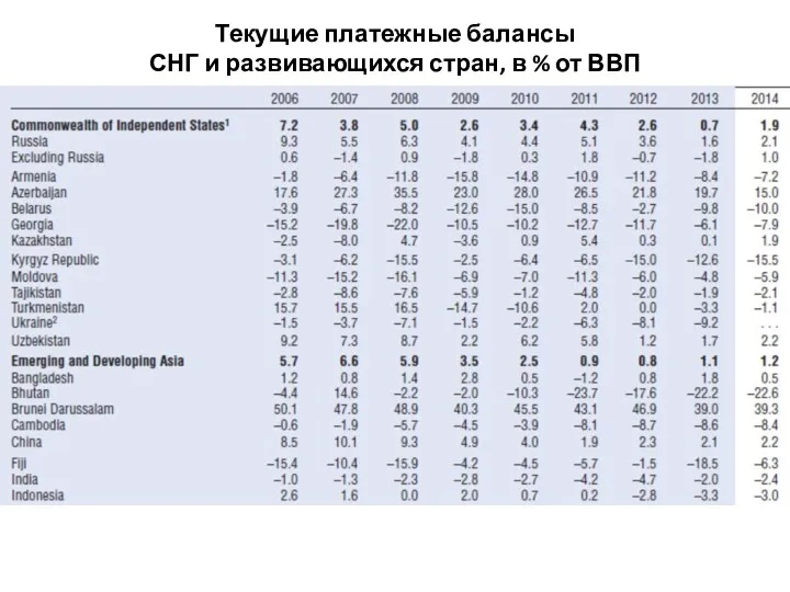 Текущие платежные балансы СНГ и развивающихся стран, в % от ВВП