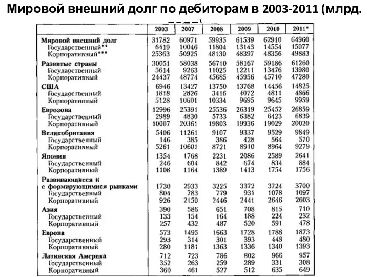 Мировой внешний долг по дебиторам в 2003-2011 (млрд.долл)