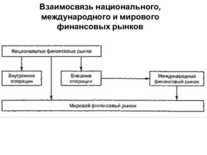 Взаимосвязь национального, международного и мирового финансовых рынков