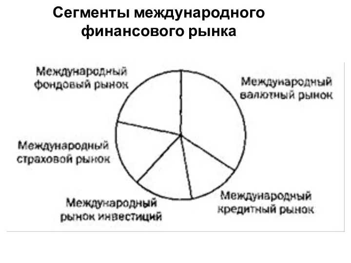 Сегменты международного финансового рынка