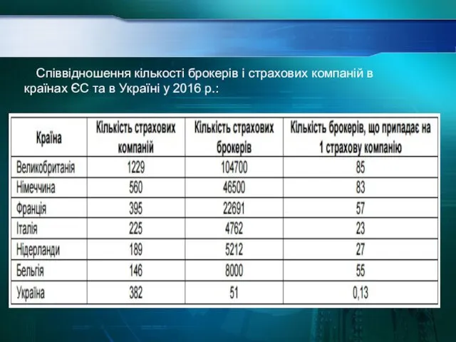. Співвідношення кількості брокерів і страхових компаній в країнах ЄС та в Україні у 2016 р.: