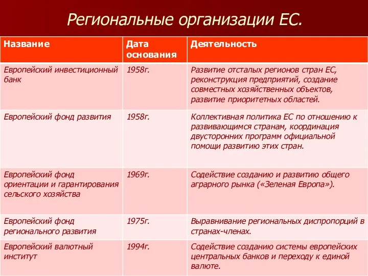 Региональные организации ЕС.