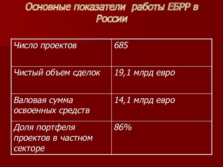 Основные показатели работы ЕБРР в России