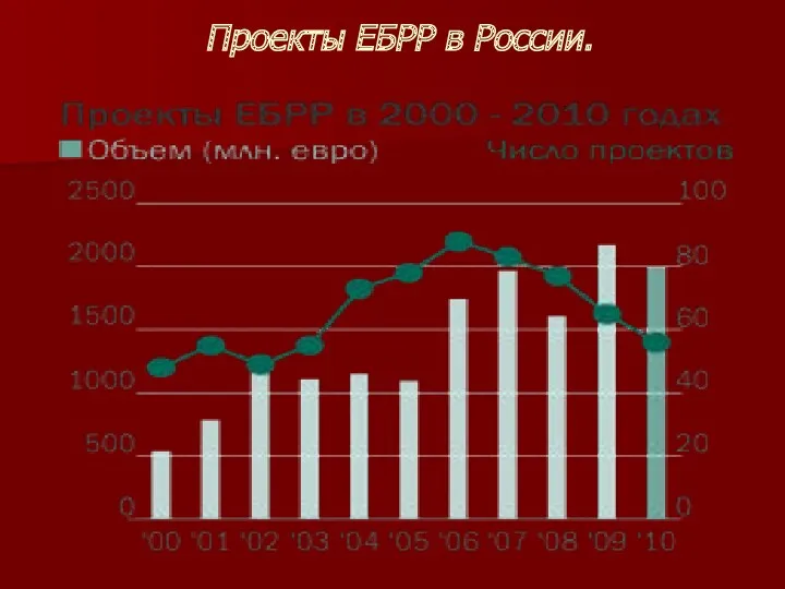 Проекты ЕБРР в России.