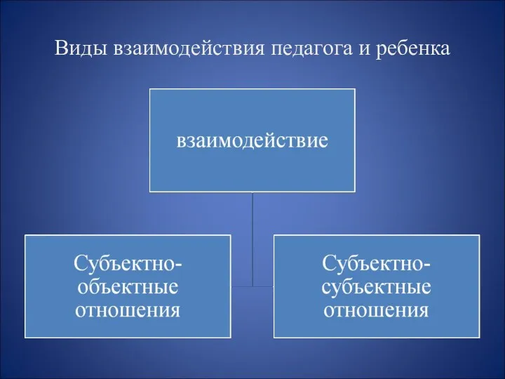 Виды взаимодействия педагога и ребенка