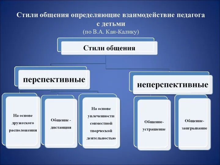 Стили общения определяющие взаимодействие педагога с детьми (по В.А. Кан-Калику)