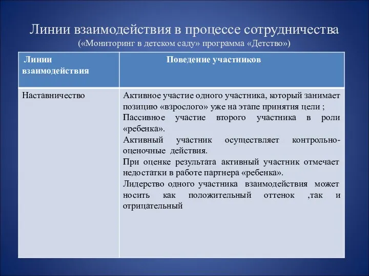 Линии взаимодействия в процессе сотрудничества («Мониторинг в детском саду» программа «Детство»)