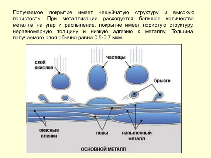 Получаемое покрытие имеет чешуйчатую структуру и высокую пористость. При металлизации