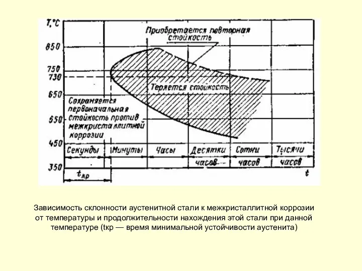 Зависимость склонности аустенитной стали к межкристаллитной коррозии от температуры и