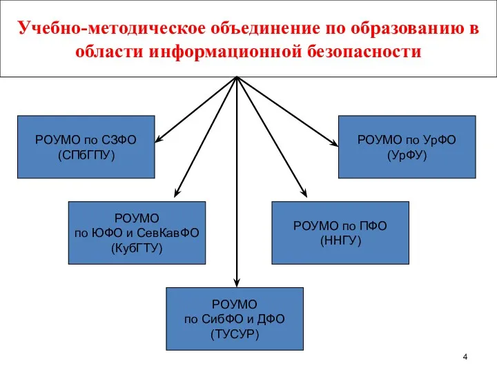 Учебно-методическое объединение по образованию в области информационной безопасности РОУМО по