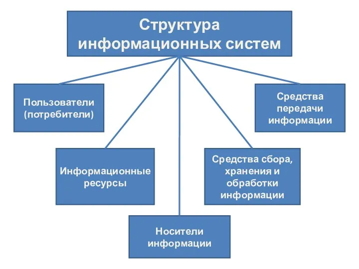 Структура информационных систем Пользователи (потребители) Информационные ресурсы Средства сбора, хранения