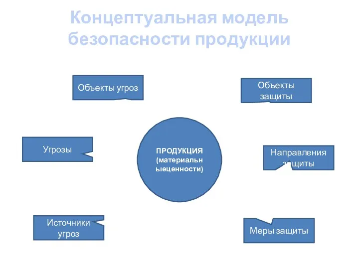 ПРОДУКЦИЯ (материальныеценности) Источники угроз Угрозы Объекты угроз Объекты защиты Направления