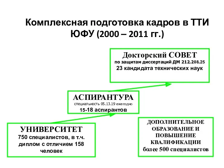 Комплексная подготовка кадров в ТТИ ЮФУ (2000 – 2011 гг.)