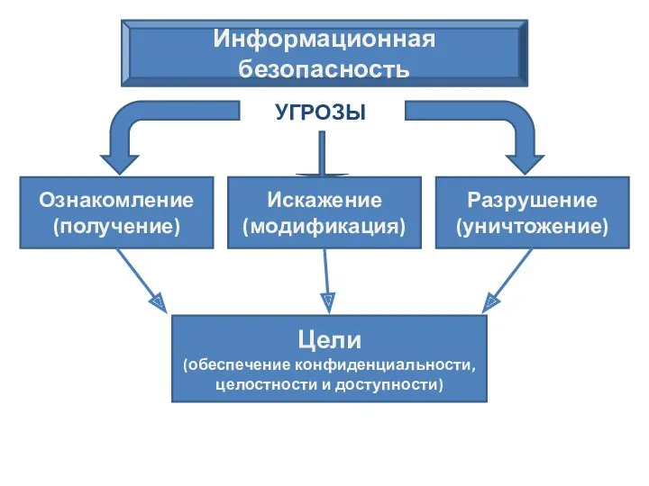 Информационная безопасность Ознакомление (получение) Разрушение (уничтожение) Искажение (модификация) УГРОЗЫ Цели (обеспечение конфиденциальности, целостности и доступности)