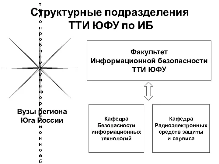 Структурные подразделения ТТИ ЮФУ по ИБ Южно-российский региональный центр по