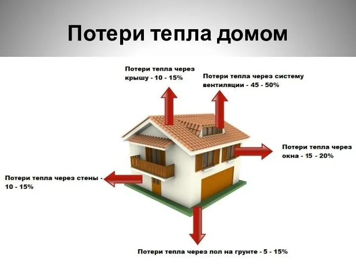 Потери тепла домом