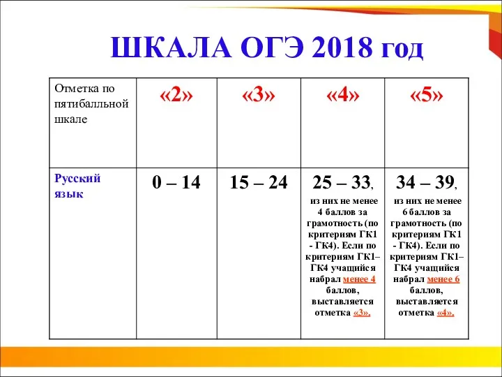 ШКАЛА ОГЭ 2018 год