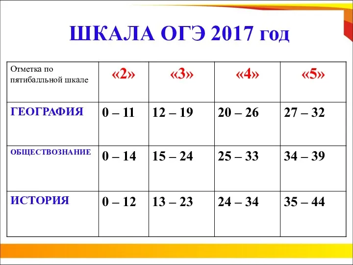 ШКАЛА ОГЭ 2017 год