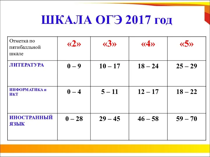 ШКАЛА ОГЭ 2017 год