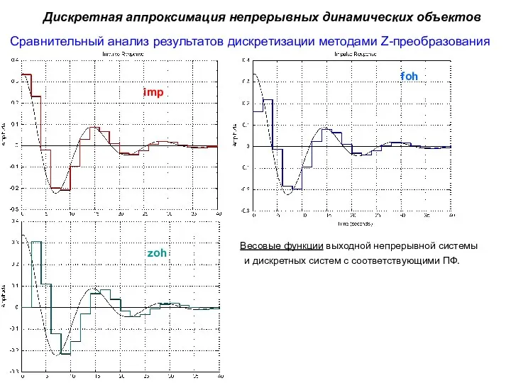 Сравнительный анализ результатов дискретизации методами Z-преобразования Дискретная аппроксимация непрерывных динамических