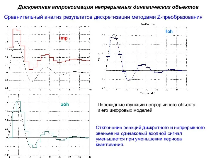 Сравнительный анализ результатов дискретизации методами Z-преобразования Дискретная аппроксимация непрерывных динамических