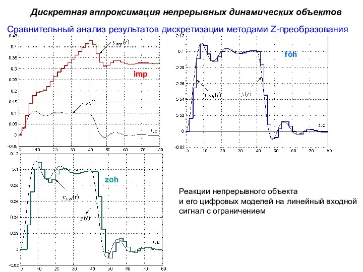 Сравнительный анализ результатов дискретизации методами Z-преобразования Дискретная аппроксимация непрерывных динамических