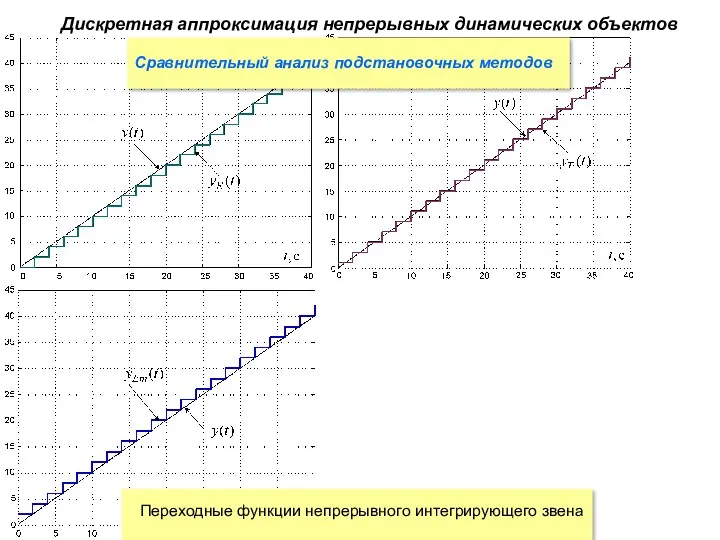 Дискретная аппроксимация непрерывных динамических объектов Сравнительный анализ подстановочных методов Переходные функции непрерывного интегрирующего звена