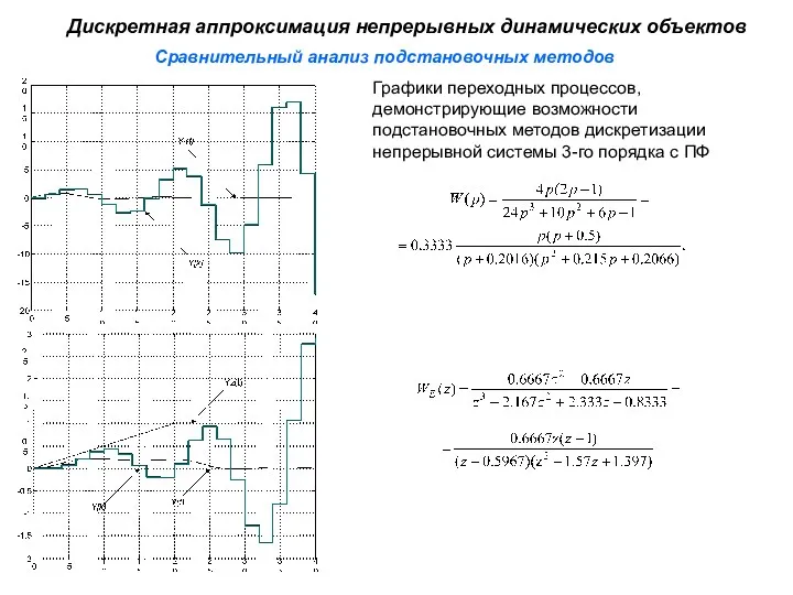 Сравнительный анализ подстановочных методов Дискретная аппроксимация непрерывных динамических объектов Графики