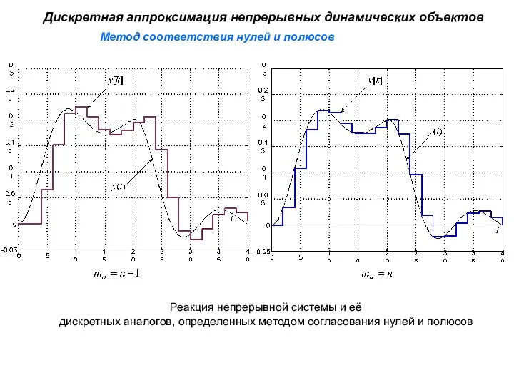 Метод соответствия нулей и полюсов Дискретная аппроксимация непрерывных динамических объектов