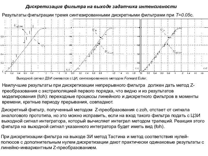 Дискретизация фильтра на выходе задатчика интенсивности Результаты фильтрации тремя синтезированными