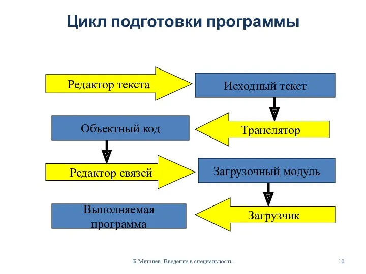 Цикл подготовки программы Б.Мишнев. Введение в специальность Исходный текст Объектный