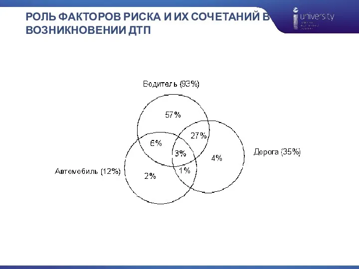 РОЛЬ ФАКТОРОВ РИСКА И ИХ СОЧЕТАНИЙ В ВОЗНИКНОВЕНИИ ДТП