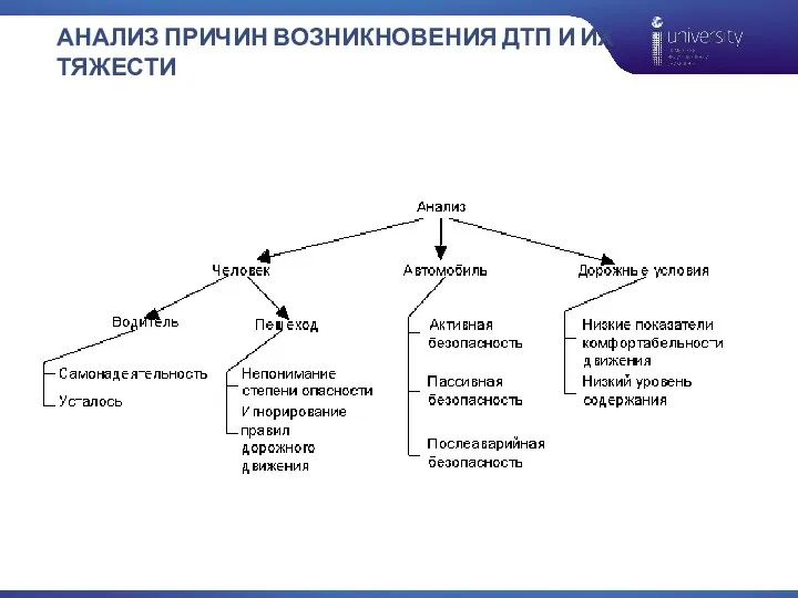 АНАЛИЗ ПРИЧИН ВОЗНИКНОВЕНИЯ ДТП И ИХ ТЯЖЕСТИ