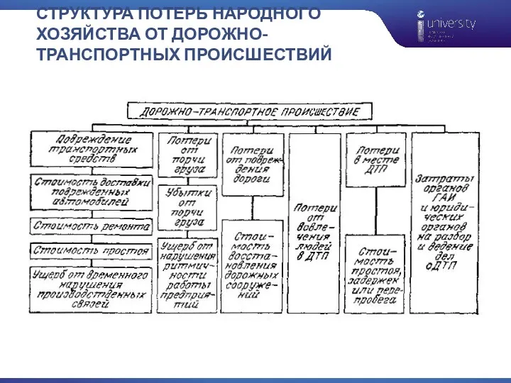 СТРУКТУРА ПОТЕРЬ НАРОДНОГО ХОЗЯЙСТВА ОТ ДОРОЖНО-ТРАНСПОРТНЫХ ПРОИСШЕСТВИЙ