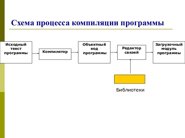 Схема процесса компиляции программы Библиотеки