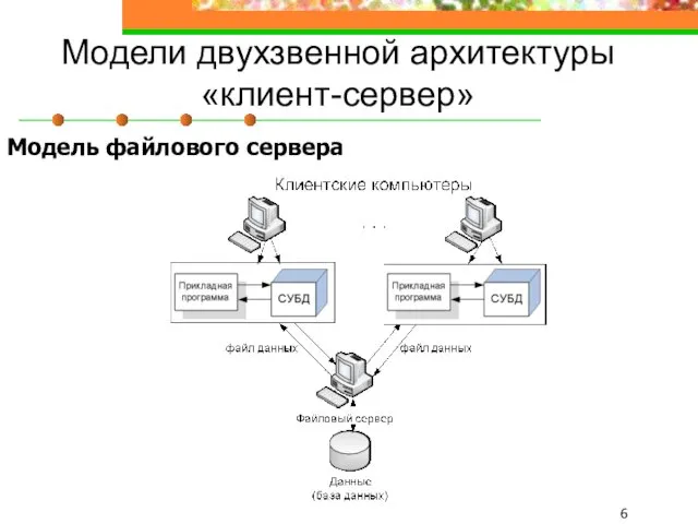 Модели двухзвенной архитектуры «клиент-сервер» Модель файлового сервера