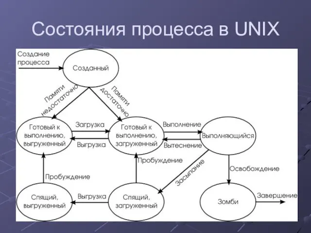 Состояния процесса в UNIX