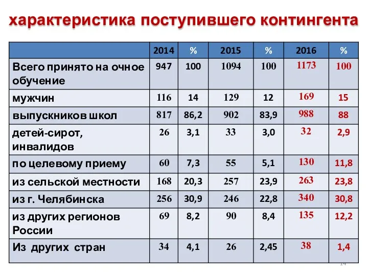 характеристика поступившего контингента