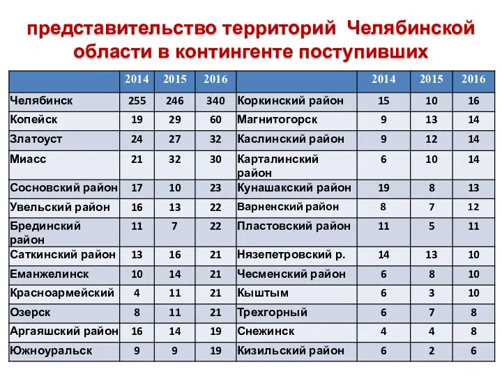 представительство территорий Челябинской области в контингенте поступивших