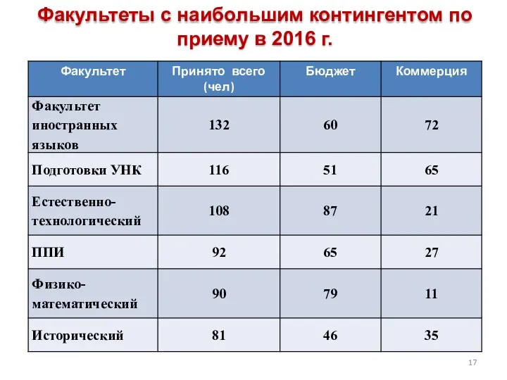 Факультеты с наибольшим контингентом по приему в 2016 г.