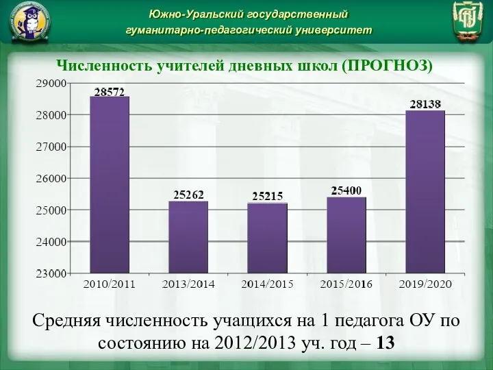 Южно-Уральский государственный гуманитарно-педагогический университет Численность учителей дневных школ (ПРОГНОЗ) Средняя