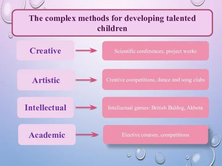 The complex methods for developing talented children Creative Scientific conferences,