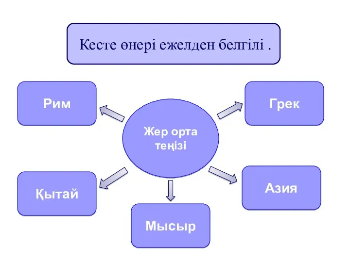 Жер орта теңізі Грек Мысыр Азия Қытай Рим Кесте өнері ежелден белгілі .