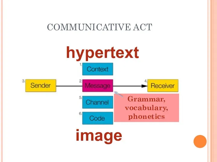 COMMUNICATIVE ACT hypertext image Grammar, vocabulary, phonetics